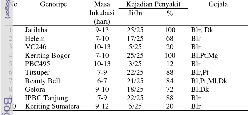 Tabel 3. 5. Hasil Inokulasi ChiVMV isolat Nusa Indah pada 10 genotipe cabai 