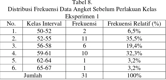 Tabel 8.  Distribusi Frekuensi Data Angket Sebelum Perlakuan Kelas 