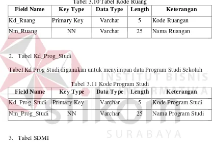 Tabel 3.10 Tabel Kode Ruang 