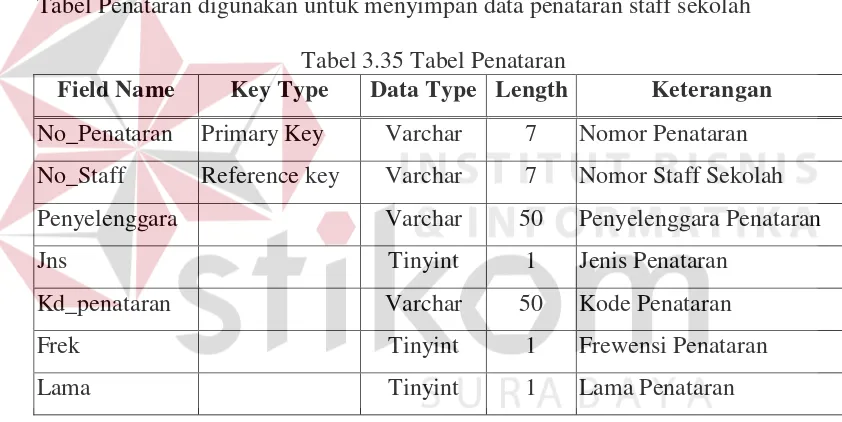 Tabel Penataran digunakan untuk menyimpan data penataran staff sekolah 