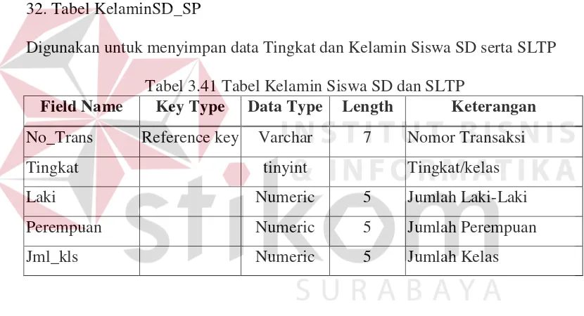 Tabel 3.41 Tabel Kelamin Siswa SD dan SLTP 