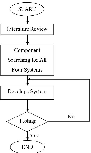 Figure 1.1: Methodology Overview 