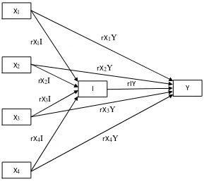 Diagram JalurGAMBAR 3.1  Path Analysis 