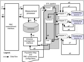 Figure 4.4: A PBC Reference Architecture Using a Fully Materialised Universe