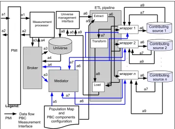 Figure 4.5: A PBC Reference Architecture Using a Partially Materialised Uni-verse