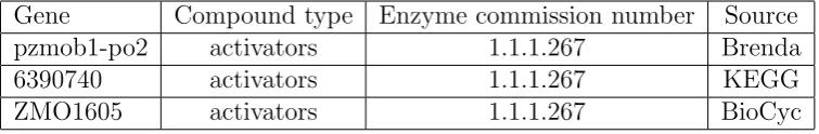 Table 4.1: Examples of Duplicates Using an Adapted Gene Data Set of Zy-momonas mobilis [PDL+09] for Setup