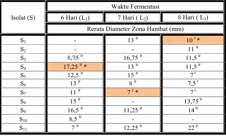 Tabel 1.1 Diameter Zona Hambat Isolat Actinomycetes dengan Lama Fermentasi yang Berbeda terhadap Bakteri E.coli Multiresisten
