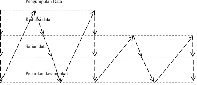Gambar 1. Model Analisis Jalinan (mengalir) (H.B Sutopo, 2003 : 95). 