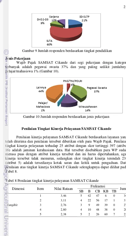 Tabel 8 Penilaian tingkat kinerja pelayanan SAMSAT Cikande 