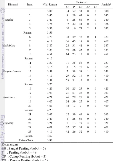 Tabel 9 Penilaian tingkat kepentingan pelayanan SAMSAT Cikande 