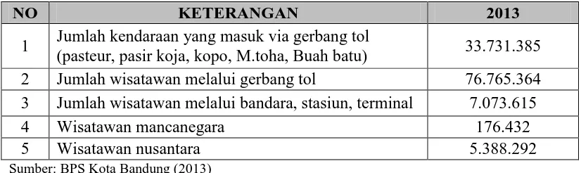 Tabel 1.1 Data Kunjungan Wisatawan Yang  Datang Ke Kota Bandung 2013 