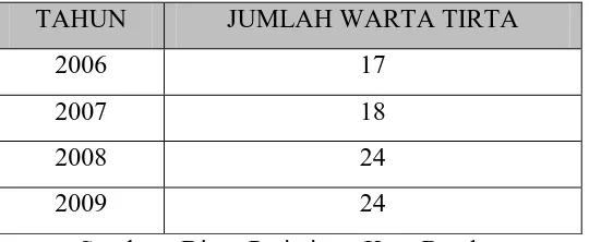 Tabel 1.3 Warta Tirta di Kota Bandung Periode Tahun 2006-2009 