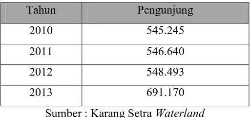 Tabel 1.5 Kunjungan Wisatawan Karang Setra 
