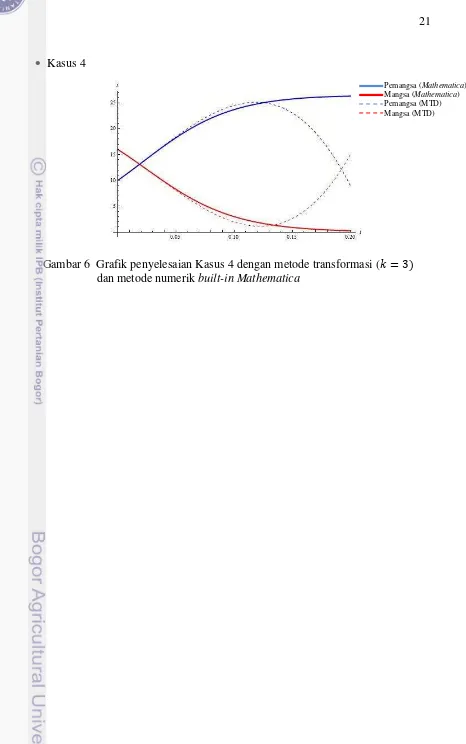 Gambar 6  Grafik penyelesaian Kasus 4 dengan metode transformasi (     