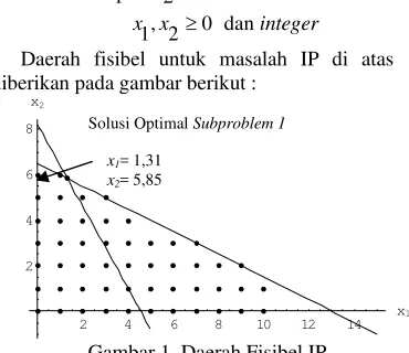 Gambar 1. Daerah Fisibel IP 