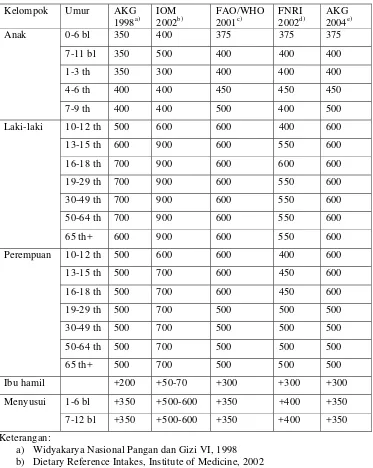Tabel 1   Angka kecukupan vitamin A untuk orang Indonesia dibandingkan sumber lain (µg RE/hari) 
