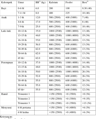 Tabel  4   Angka kecukupan mineral: kalsium, fosfor, dan zat besi    yang dianjurkan untuk Indonesia (mg per orang per hari) 