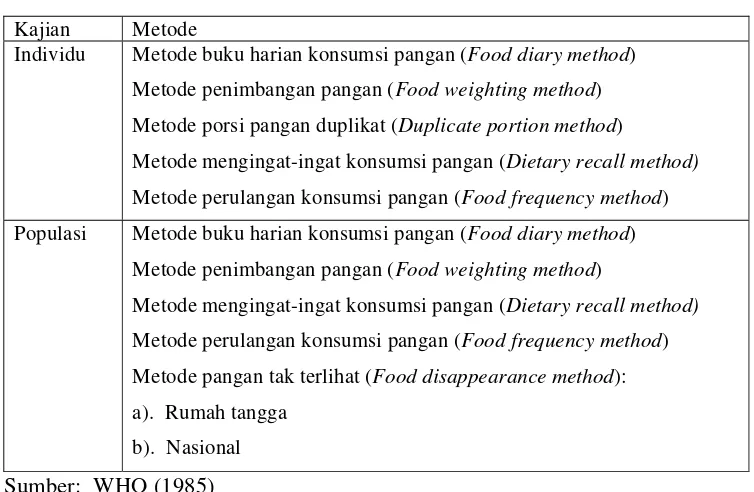 Tabel 5   Metode yang digunakan dalam pengumpulan data konsumsi pangan  dari kelompok populasi dan individu