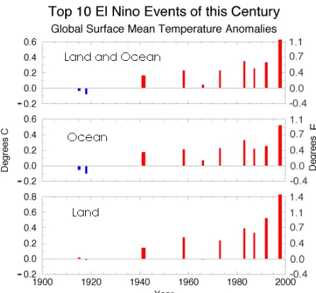 Gambar 2.3 Anomali temperatur permukaan global sepanjang 10 kejadian El Niño utama dalam abad ini (NCDC/NOAA) 
