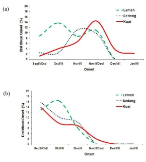 Gambar 3.16 Hubungan kejadian ENSO dan IOD dengan onset di Jawa Barat. 