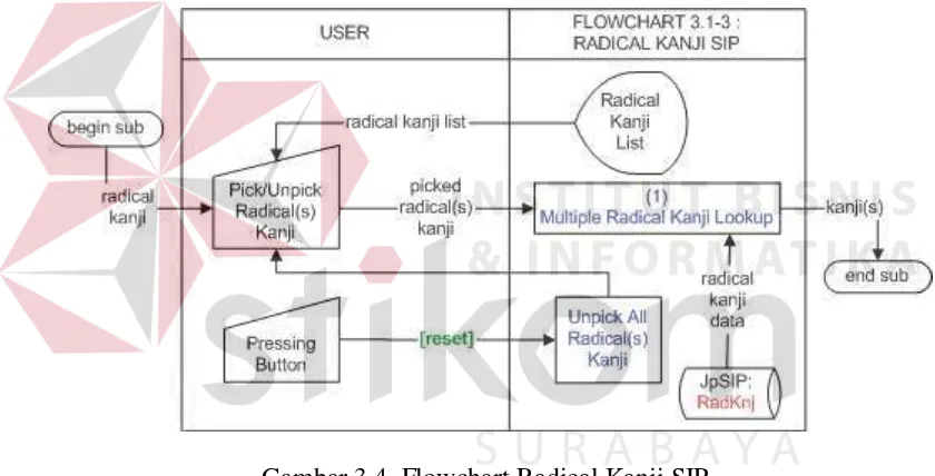 Gambar 3.4. Flowchart Radical Kanji SIP. 