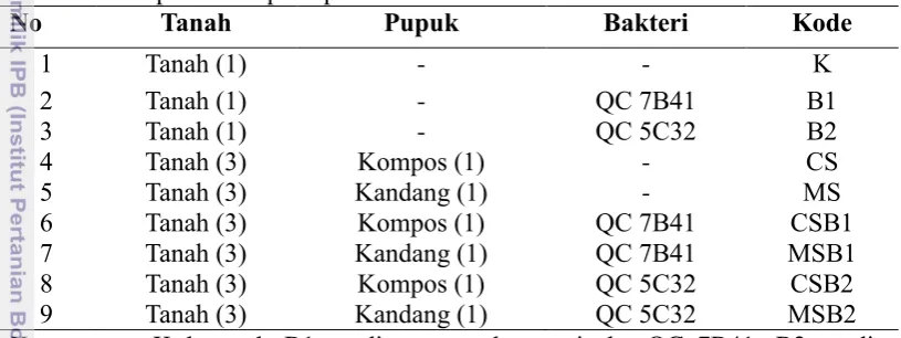 Tabel 1 Jenis perlakuan pada pembibitan tanaman lamtoro 