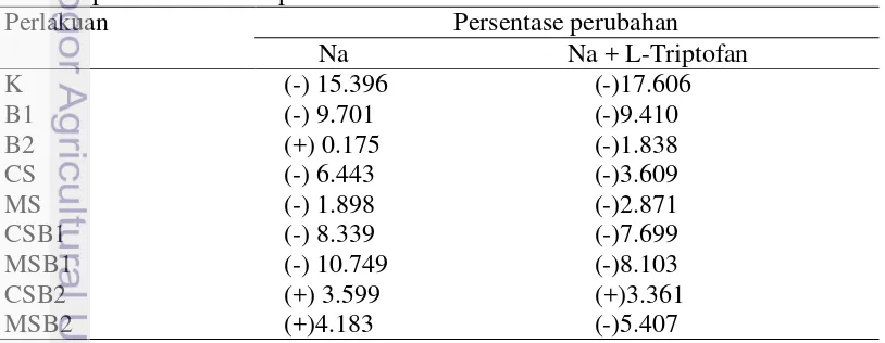 Tabel 2 Pengaruh penyiraman inokulasi bakteri penghasil IAA terhadap 