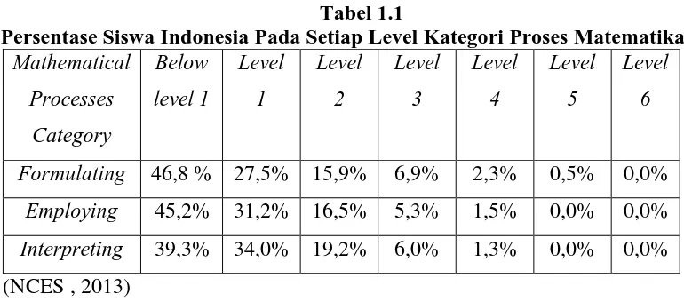 Tabel 1.1 Persentase Siswa Indonesia Pada Setiap Level Kategori Proses Matematika 