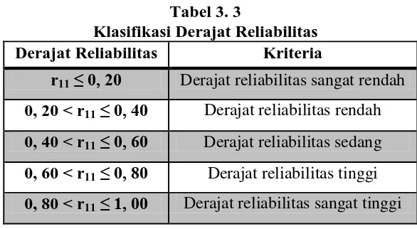 Tabel 3. 3 Klasifikasi Derajat Reliabilitas 