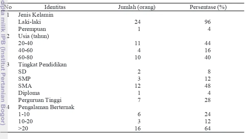 Tabel 5.1 Karakteristik responden dalam penelitian 