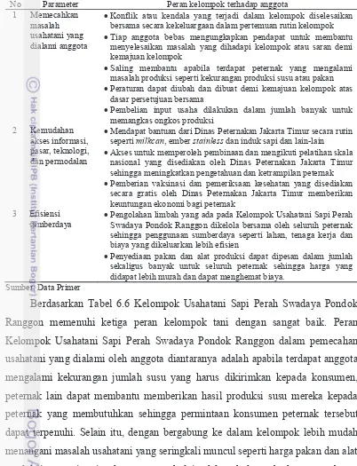 Tabel 6.6  Peran Kelompok Usahatani Sapi Perah Swadaya Pondok Ranggon terhadap anggota 