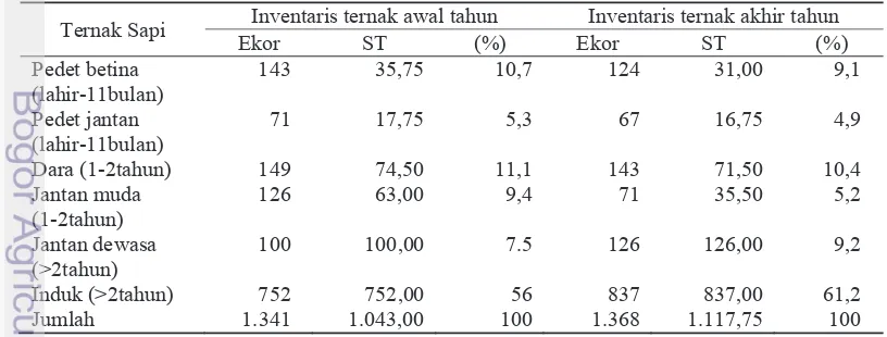 Tabel 6.9 Populasi ternak sapi perah Kelompok Usahatani Sapi Perah Swadaya 