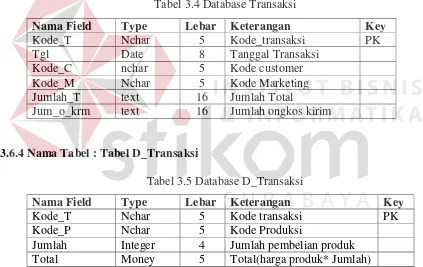 Tabel 3.4 Database Transaksi 