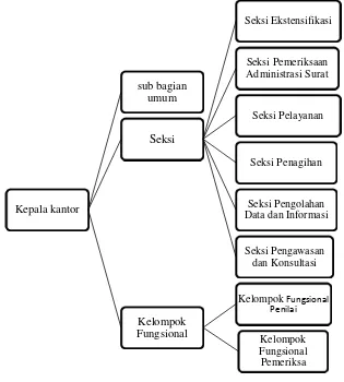 Gambar 4.1 Struktur Organisasi KPP Pratama Pati 