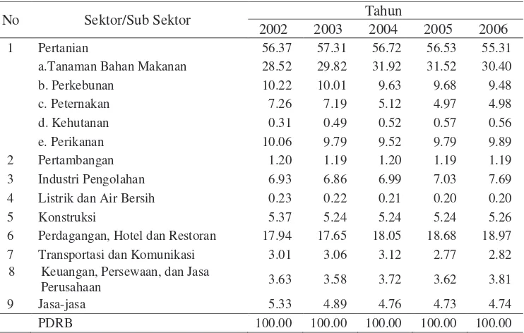 Tabel 1  Distribusi PDRB Kabupaten Lampung Timur  tanpa minyak bumi atas dasar harga konstan 2000 tahun 2002-2006 (persen) 