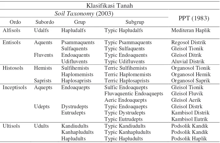 Tabel 8 Klasifikasi tanah di Kabupaten Lampung Timur 