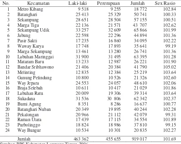 Tabel 10 Sebaran jumlah penduduk menurut jenis kelamin di setiap kecamatan wilayah Kabupaten Lampung Timur tahun 2005 (jiwa) 
