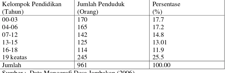 Tabel 2. Jumlah dan Presentase Penduduk Menurut Kelompok Pendidikan di Desa  Jambakan Tahun 2006 