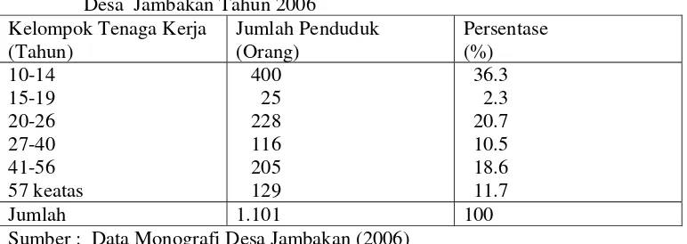 Tabel 3. Jumlah dan Presentase Penduduk Menurut Kelompok Tenaga Kerja di Desa  Jambakan Tahun 2006 