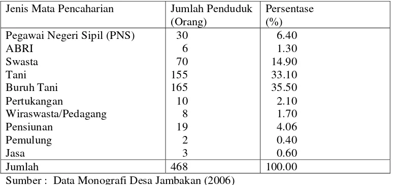 Tabel 4. Jumlah dan Presentase Penduduk Menurut Jenis Mata Pencaharian di Desa  Jambakan Tahun 2006 