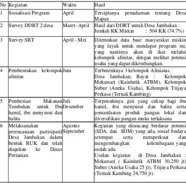 Tabel 7.  Tahap Persiapan Program Mandiri Pangan di Desa Jambakan Tahun 2006 