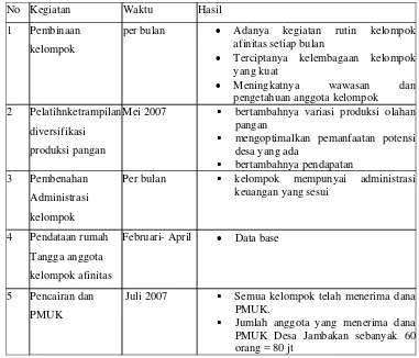 Tabel 8.  Kegiatan Program Mapan  Tahap Pertumbuhan di Desa Jambakan 2007 