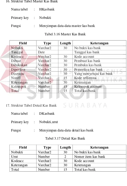Tabel 3.16 Master Kas Bank 
