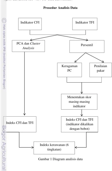 Gambar 1 Diagram analisis data 