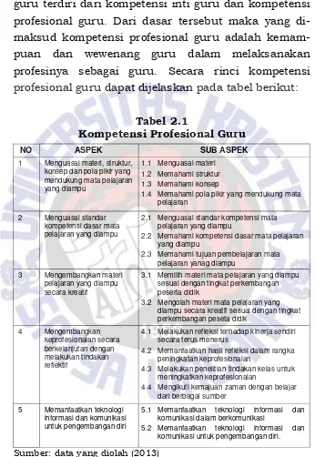 Tabel 2.1 Kompetensi Profesional Guru 