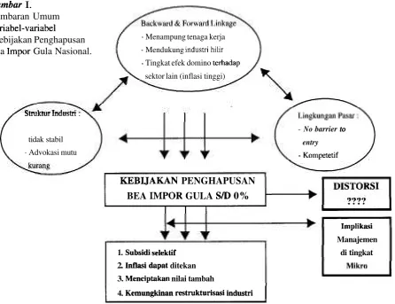 Gambar I. Gambaran Umum 
