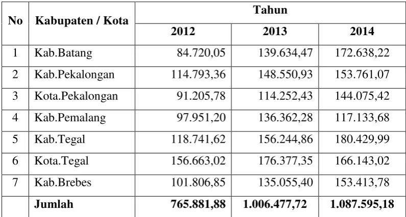 TABEL 1.1 Pendapatan Asli Daerah di Kabupaten/Kota Eks-Karesidenan 