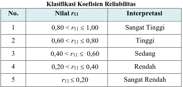 Tabel 3.8 Klasifikasi Koefisien Reliabilitas 