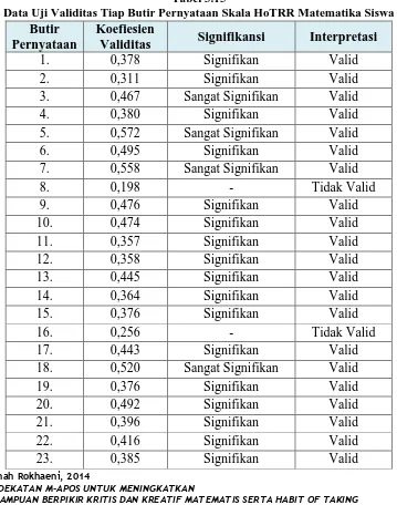 Tabel 3.15 Data Uji Validitas Tiap Butir Pernyataan Skala HoTRR Matematika Siswa 
