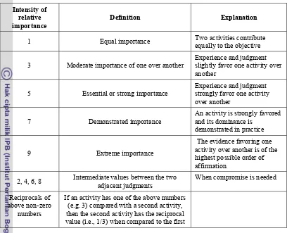Table 3.3 Scale of Relative Importance (Source: Saaty, 1980) 